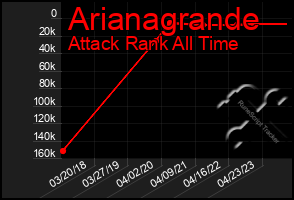 Total Graph of Arianagrande