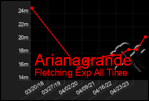 Total Graph of Arianagrande