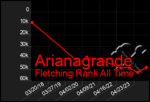 Total Graph of Arianagrande