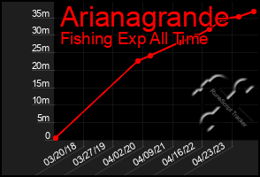 Total Graph of Arianagrande