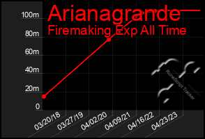 Total Graph of Arianagrande