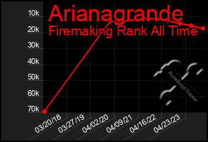 Total Graph of Arianagrande