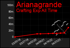 Total Graph of Arianagrande