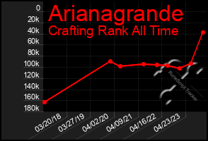 Total Graph of Arianagrande