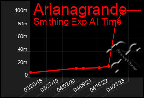 Total Graph of Arianagrande