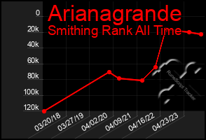 Total Graph of Arianagrande