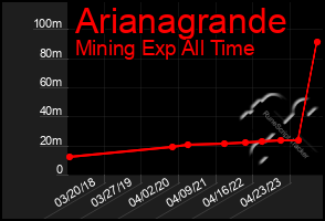 Total Graph of Arianagrande