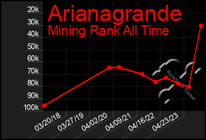 Total Graph of Arianagrande