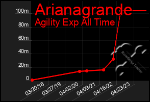 Total Graph of Arianagrande