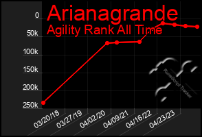 Total Graph of Arianagrande