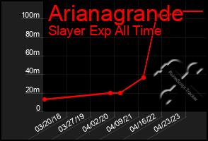 Total Graph of Arianagrande