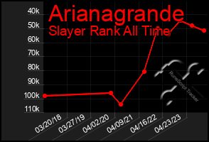 Total Graph of Arianagrande