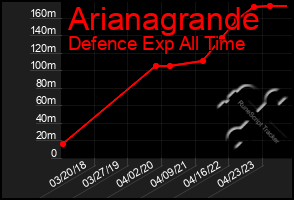 Total Graph of Arianagrande