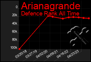 Total Graph of Arianagrande