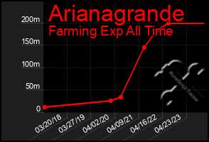 Total Graph of Arianagrande