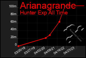 Total Graph of Arianagrande