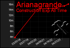 Total Graph of Arianagrande