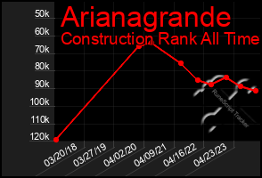 Total Graph of Arianagrande