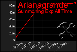 Total Graph of Arianagrande