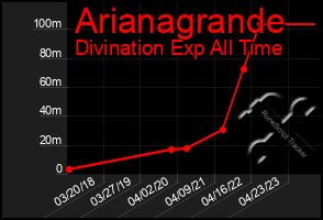 Total Graph of Arianagrande