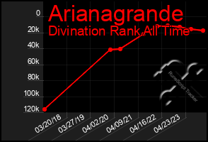 Total Graph of Arianagrande