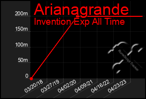 Total Graph of Arianagrande