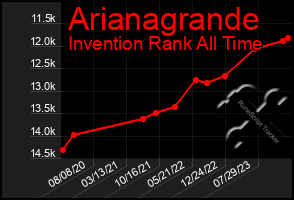 Total Graph of Arianagrande