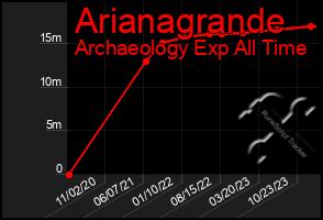 Total Graph of Arianagrande