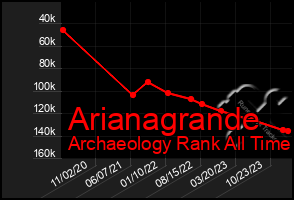 Total Graph of Arianagrande