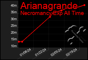 Total Graph of Arianagrande