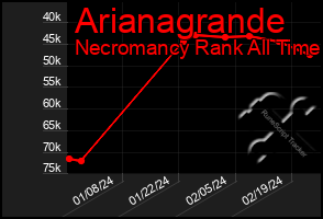 Total Graph of Arianagrande