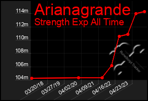 Total Graph of Arianagrande