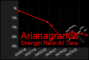 Total Graph of Arianagrande