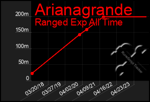 Total Graph of Arianagrande