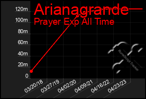 Total Graph of Arianagrande