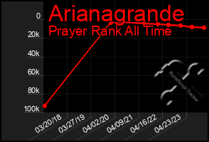 Total Graph of Arianagrande