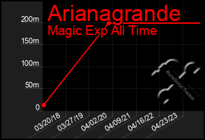 Total Graph of Arianagrande