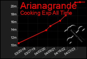 Total Graph of Arianagrande