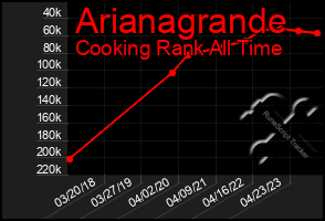 Total Graph of Arianagrande