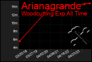 Total Graph of Arianagrande