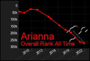 Total Graph of Arianna