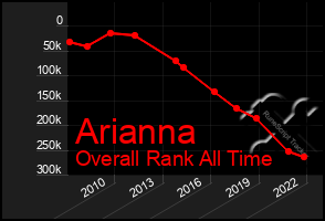 Total Graph of Arianna