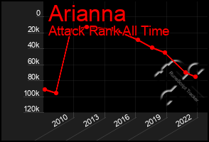 Total Graph of Arianna