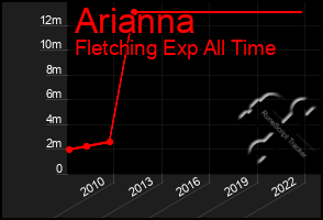 Total Graph of Arianna