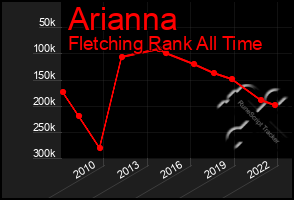 Total Graph of Arianna