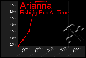 Total Graph of Arianna