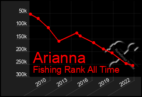 Total Graph of Arianna