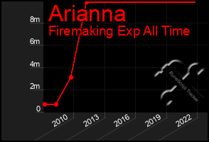 Total Graph of Arianna