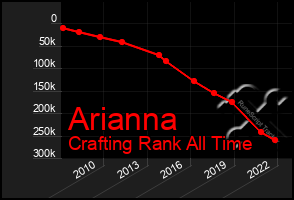 Total Graph of Arianna