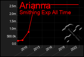 Total Graph of Arianna